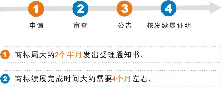 商标续展流程